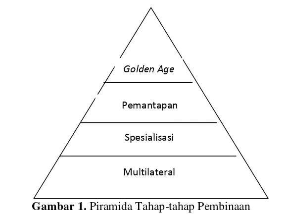 Gambar 1. Piramida Tahap-tahap Pembinaan (Sumber: KONI Pusat, Gerakan Nasional Garuda Emas 1997-2007) 