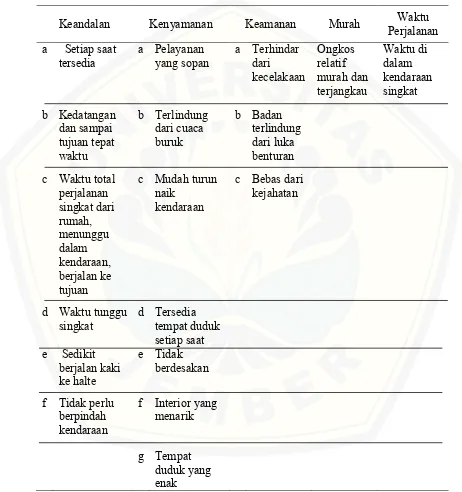 Tabel 2.1 Kriteria ideal angkutan umum 