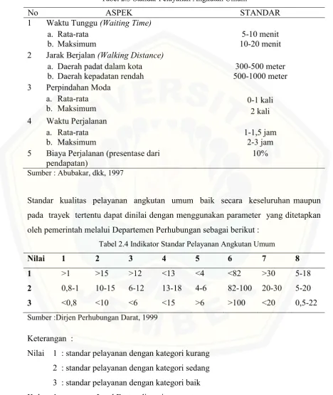 Tabel 2.3 Standar Pelayanan Angkutan Umum 