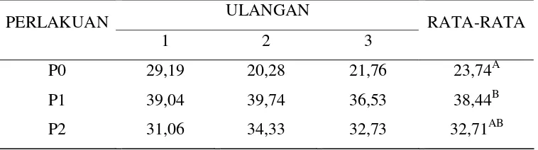 Tabel 6. Rata-rata ekskresi nitrogen feses sapi PO jantan (g/ekor/hari) 