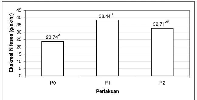 Gambar 3. Rata-rata ekskresi nitrogen feses sapi PO jantan (g/ekor/hari) 