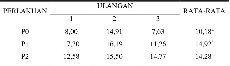 Tabel 8. Rata-rata ekskresi nitrogen urin sapi PO jantan (g/ekor/hari) 