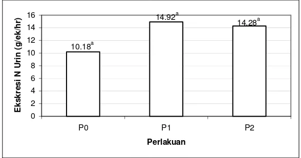 Tabel 8  menunjukkan bahwa rata-rata ekskresi nitrogen (N) urin 