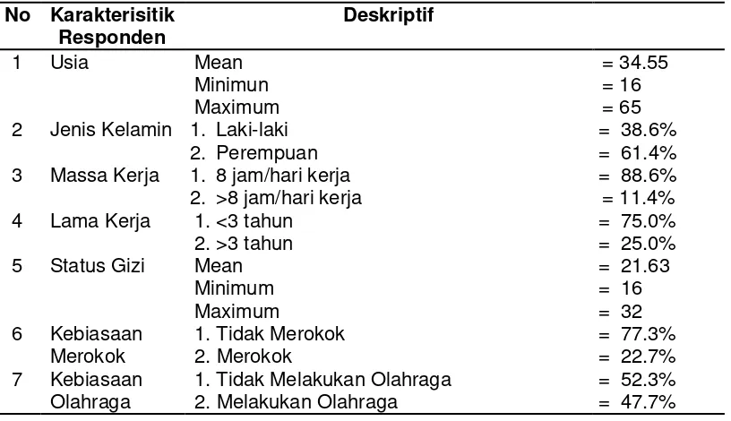 Tabel 1 Hasil Distribusi Frekuensi Karakteristik Responden  di RSUD Kota Semarang 