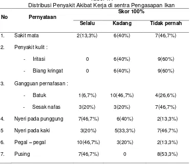 Tabel 4.4 Distribusi Penyakit Akibat Kerja di sentra Pengasapan Ikan 