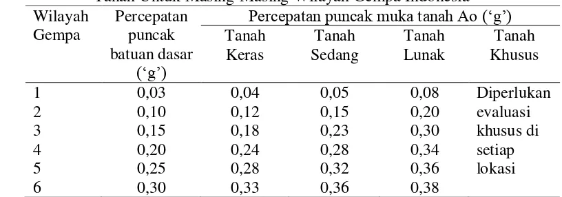 Gambar 1 Peta tektonik kepulauan Indonesia dan pembagian zona gempa 