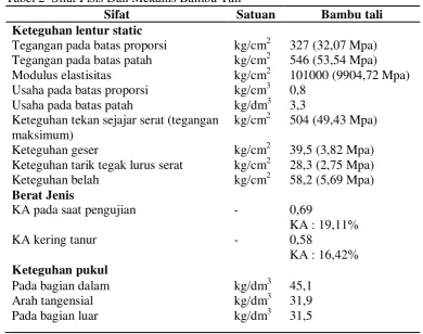Tabel 2  Sifat Fisis Dan Mekanis Bambu Tali  