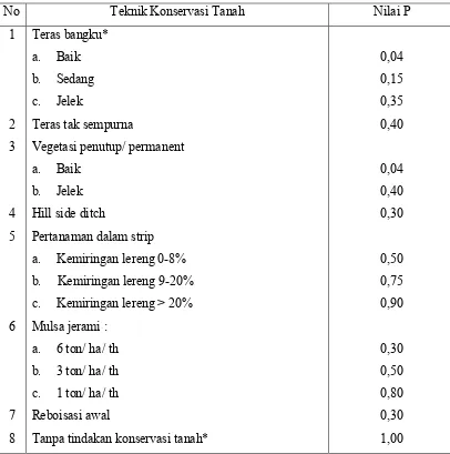 Tabel 1.6. Indeks Faktor P (Teknik Konservasi Tanah) 