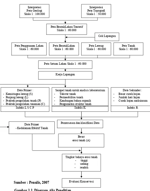 Gambar 1.1. Diagram Alir Penelitian 