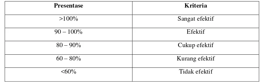 Table 3.1 Tabel Interpretasi Nilai Efektivitas 