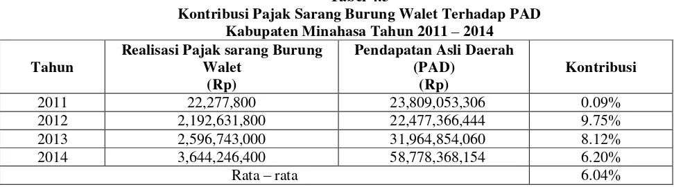 Tabel 4.4 Kontribusi Pajak Sarang Burung Walet Terhadap PAD 