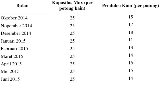 Tabel 1 Data Kapasitas Produksi UD.Karema Periode Oktober 2014- September 2015 