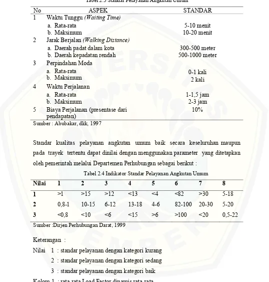 Tabel 2.3 Standar Pelayanan Angkutan Umum 