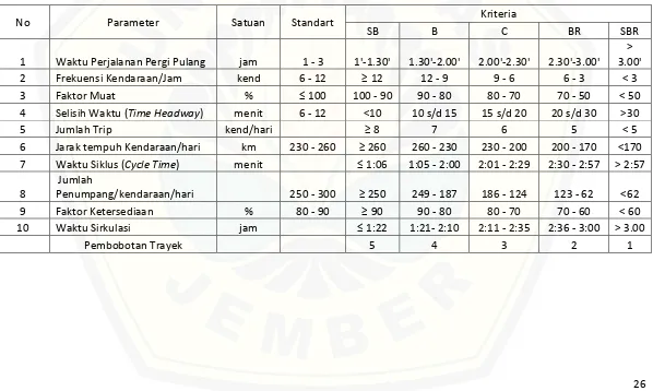 Tabel 3.1 Kriteria Pembobotan Parameter Kinerja Angkutan Perkotaan 