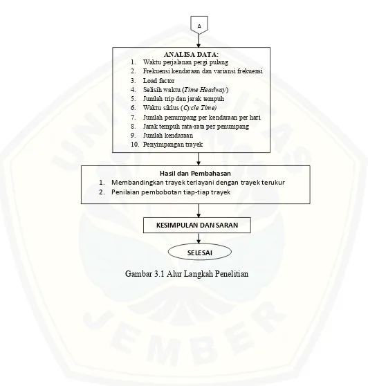 Gambar 3.1 Alur Langkah Penelitian 