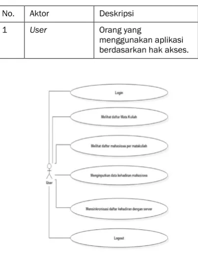 Gambar 3 context diagram 