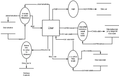 Gambar 4 data flow diagram level 1 