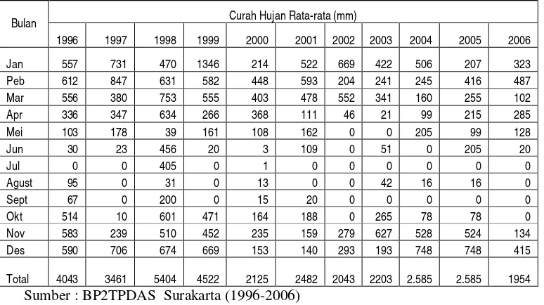 Tabel 1. Data curah hujan rata-rata Kecamatan Jatisrono dari tahun 1996-2006 