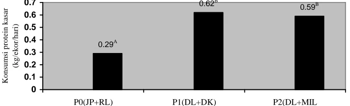 Tabel 5. Rata-rata konsumsi protein kasar sapi PO jantan (kg/ekor/hari). 