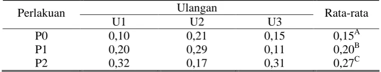 Tabel 6. Rata-rata PBBH sapi PO jantan (kg/ekor/hari). 