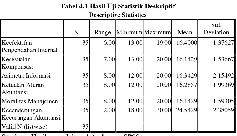 Tabel 4.1 Hasil Uji Statistik Deskriptif 