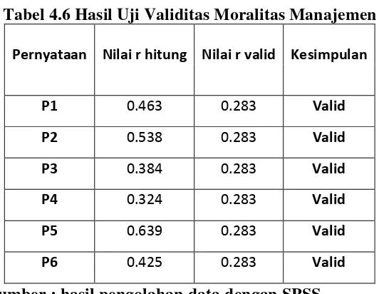 Tabel 4.6 Hasil Uji Validitas Moralitas Manajemen 
