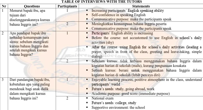 TABLE OF INTERVIEWS WITH THE TUTORS Statements pants’ English speaking ability