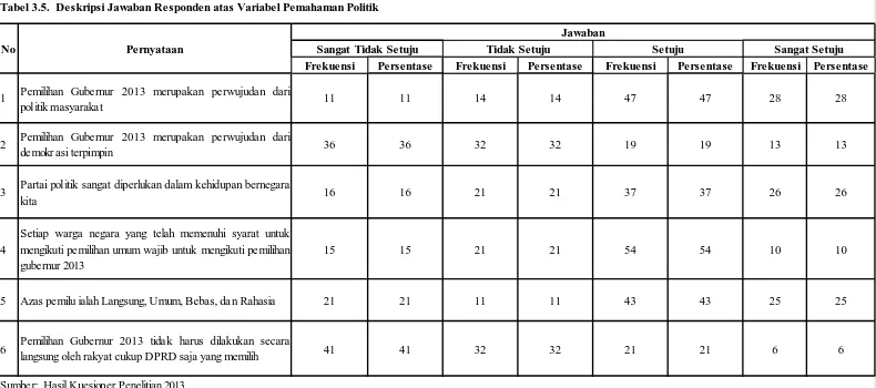 Tabel 3.5.  Deskripsi Jawaban Responden atas Variabel Pemahaman Politik