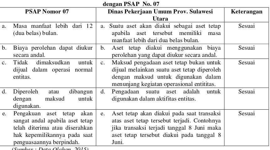 Tabel 1 Pengakuan Aset Tetap oleh Dinas Pekerjaan Umum Prov. Sulawesi Utara 
