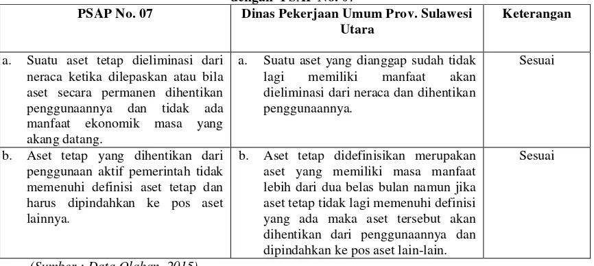 Tabel 5 Penghentian dan Pelepasan oleh Dinas Pekerjaan Umum Prov. Sulawesi Utara 