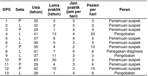 Tabel 1. Deskripsi Dokter Praktik Swasta di Wilayah Kecamatan Kalasan,Kabupaten Sleman, 2004