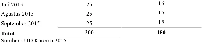Tabel 2 Biaya Bahan Baku untuk Memproduksi Kain periode  Oktober 2014-September 2015 