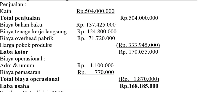 Tabel 8 Harga Pokok Produksi Dalam Memproduksi Kain Menggunakan  Biaya Diferensial per unit Periode Oktober 2014-September 2015 (Rp) 