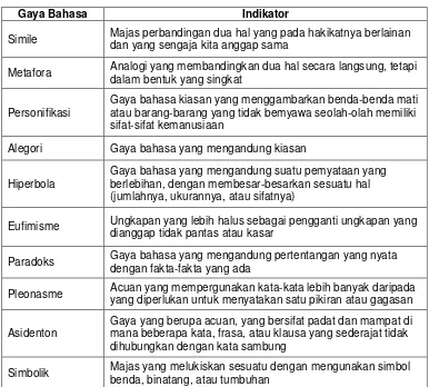 Tabel 3: Instrumen Gaya Bahasa