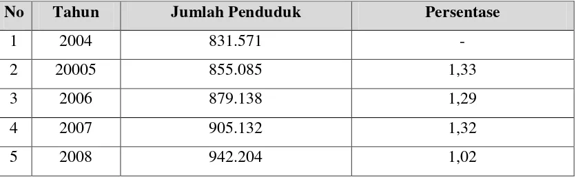 Tabel 2. Pertumbuhan Jumlah Penduduk Kota Bogor pada Tahun 2004-2008 