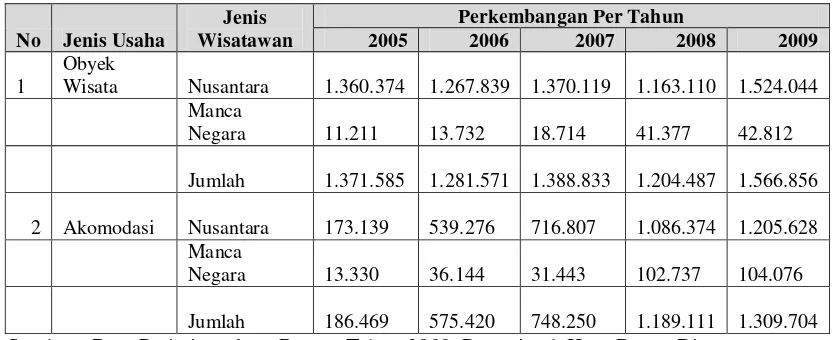 Tabel 3. Data Perkembangan Kunjungan Wisatawan Ke Kota Bogor 