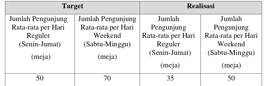 Tabel 4. Jumlah Pengunjung Restoran Gampoeng Aceh Cabang dari Bandung 