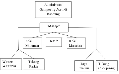 Gambar 3.   Struktur Organisasi Restoran Gampoeng Aceh Cabang dari Bandung                 