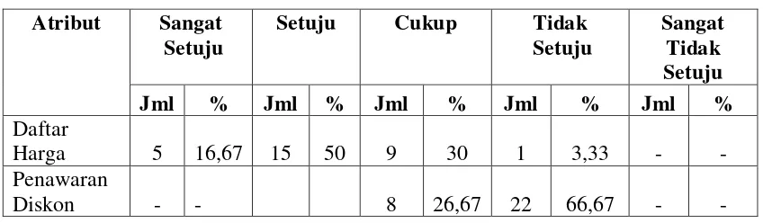Tabel 8.   Penilaian Responden Terhadap Strategi Harga yang Ditawarkan oleh Restoran Gampoeng Aceh Cabang dari Bandung 