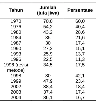 Tabel 1. Perkembangan Penduduk Miskindi Indonesia Tahun 1970 – 2004