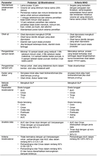 Tabel 2. Perbandingan Pedoman Uji Bioekivalensi Indonesia Dan WHO Untuk Standarisasi PerlakuanSukarelawan Selama Penelitian