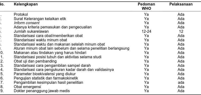 Tabel 3. Kelengkapan Pengujian Mutu Obat Tahun 2000-2004di Bagian Farmakologi Klinik Fakultas Kedokteran UGM