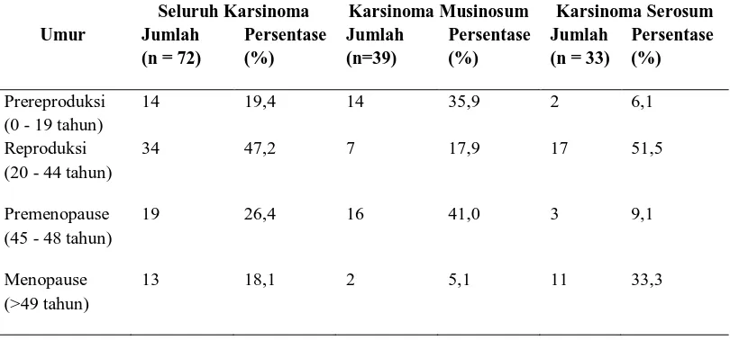 Tabel 5.1. Distribusi Penderita Berdasarkan Umur Dan Jenis Histopatologi Karsinoma Ovarium 