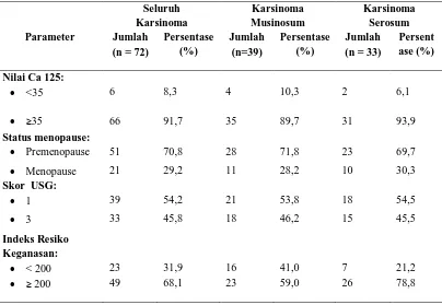 Tabel 5.3. Distribusi Penderita Berdasarkan Nilai Ca 125, Status Menopause, Skor USG, IRK  Dan Jenis Histopatologi Karsinoma Ovarium 