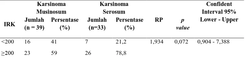 Tabel 5.4.  Analisis IRK terhadap Jenis Histopatologi Karsinoma ovarium 