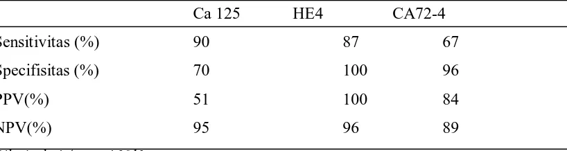 Table 2.2. Perbedaan antara CA-125, HE4, dan CA72-4 