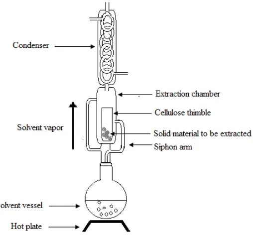 Gambar 3.2 Rangkaian Peralatan Distilasi 