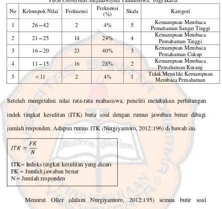 Tabel 3.9 Hasil Perhitungan Tes Kemampuan Membaca Pemahaman Mahasiswa Semester VI PBSI Universitas Sarjanawiyata Tamansiswa, Yogyakarta 