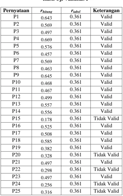 Tabel 3.5  Hasil Uji Validitas I 