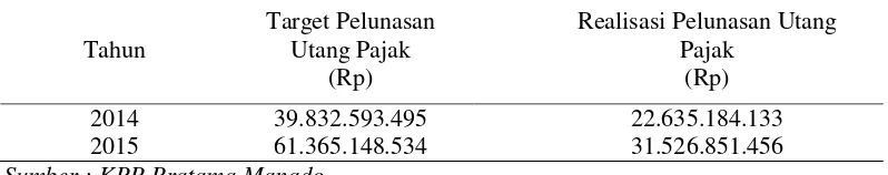 Tabel 2 Target dan Realisasi Pelunasan Utang Pajak KPP Pratama ManadoTahun 2014-2015 
